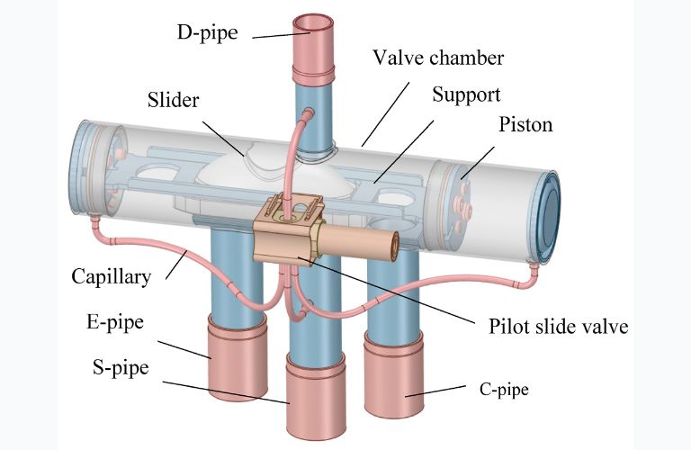 Hệ thống điều khiển van đảo chiều gồm điều khiển thủ công hoặc tự động