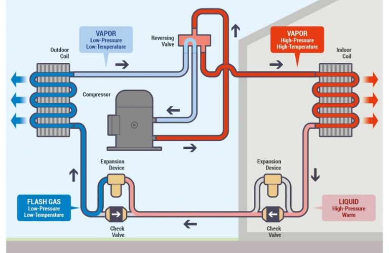 Quá trình làm việc của van đảo chiều
