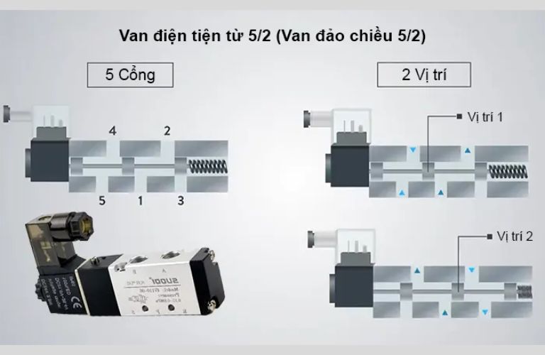 Van đảo chiều 5/2