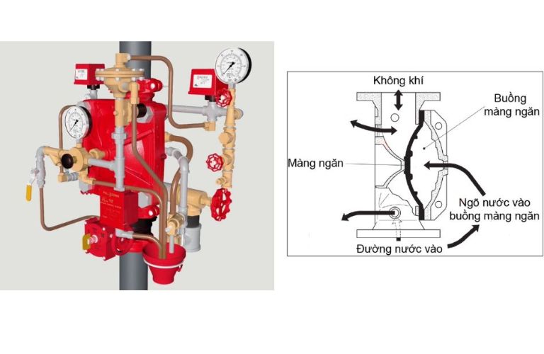 Van xả tràn khi đang ở trạng thái bình thường (van đóng)