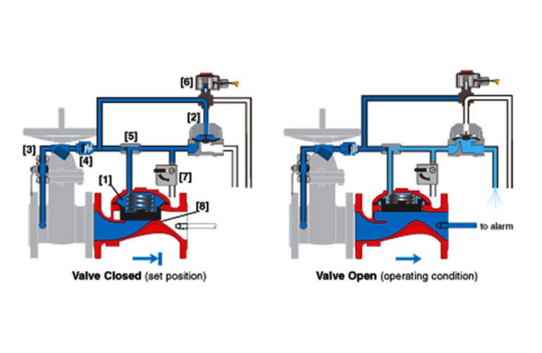 Hình ảnh mô tả trạng trái lúc van đóng và van mở